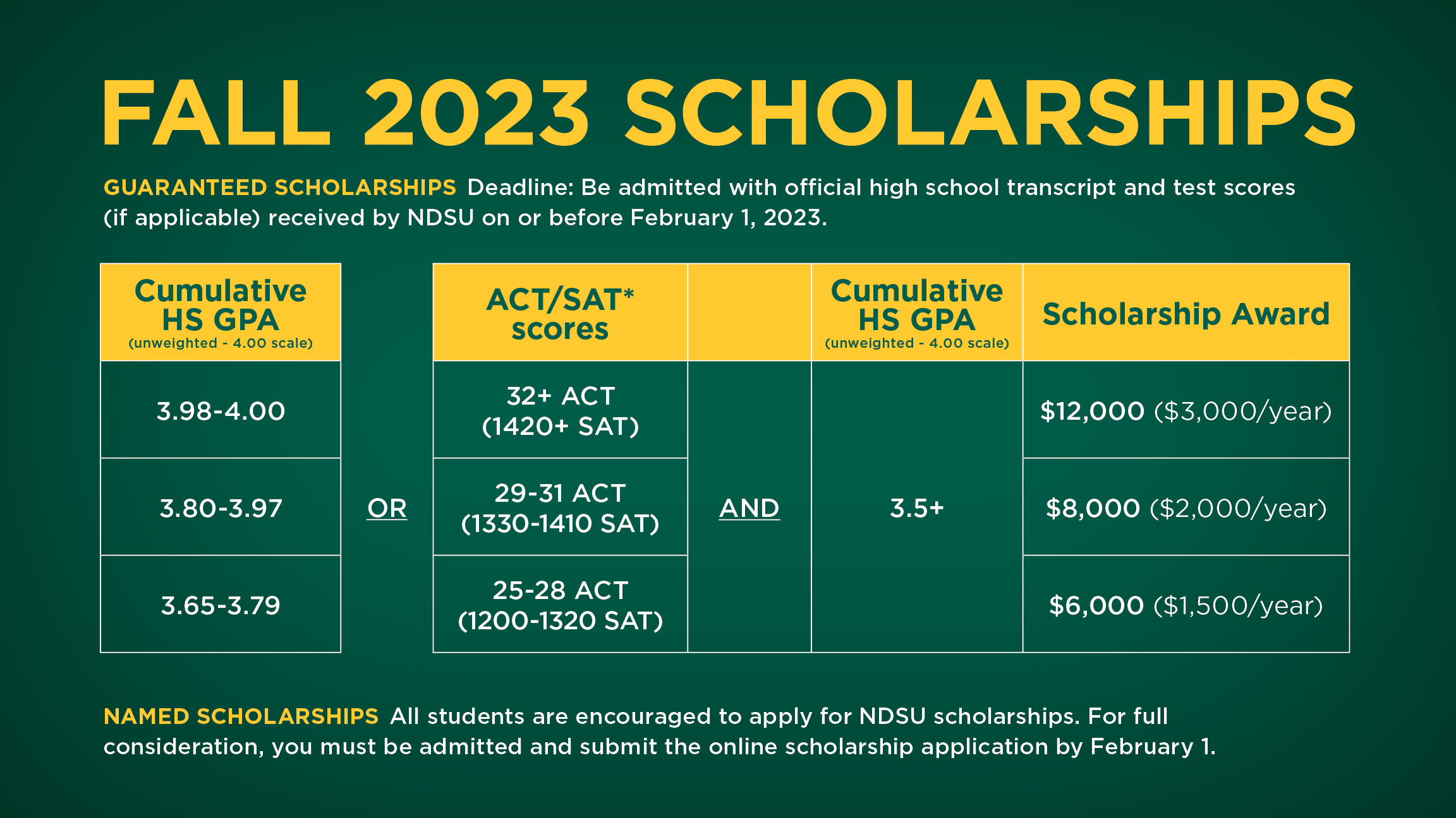First-Year Scholarships | North Dakota State University